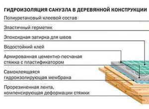 Санузел в деревянном доме: от планировки до отделки Деревянный потолок в санузле